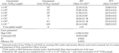 Ct Values Obtained By Rrt Pcr From Poultry Meat Samples Spiked With