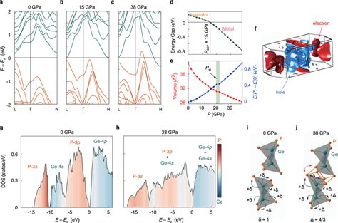 Electronic Structure And Valence Skipping Evolution Of GeP Under