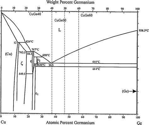 Binary Phase Diagram Of Copper And Germanium Okamoto