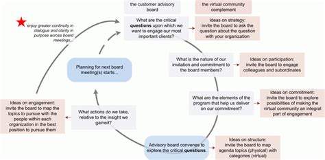 The Benefits Of Pursuing Collaborative Innovation With Your Customer