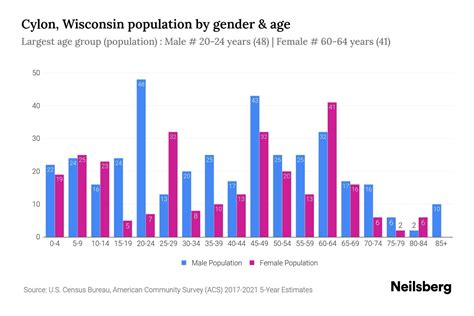 Cylon Wisconsin Population 2023 Stats And Trends Neilsberg