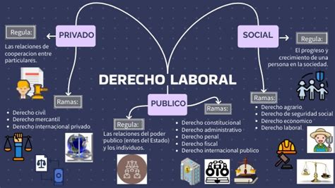 Mapa Mental Derecho Laboral