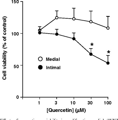 Figure From The Flavonoid Quercetin Induces Apoptosis And Inhibits