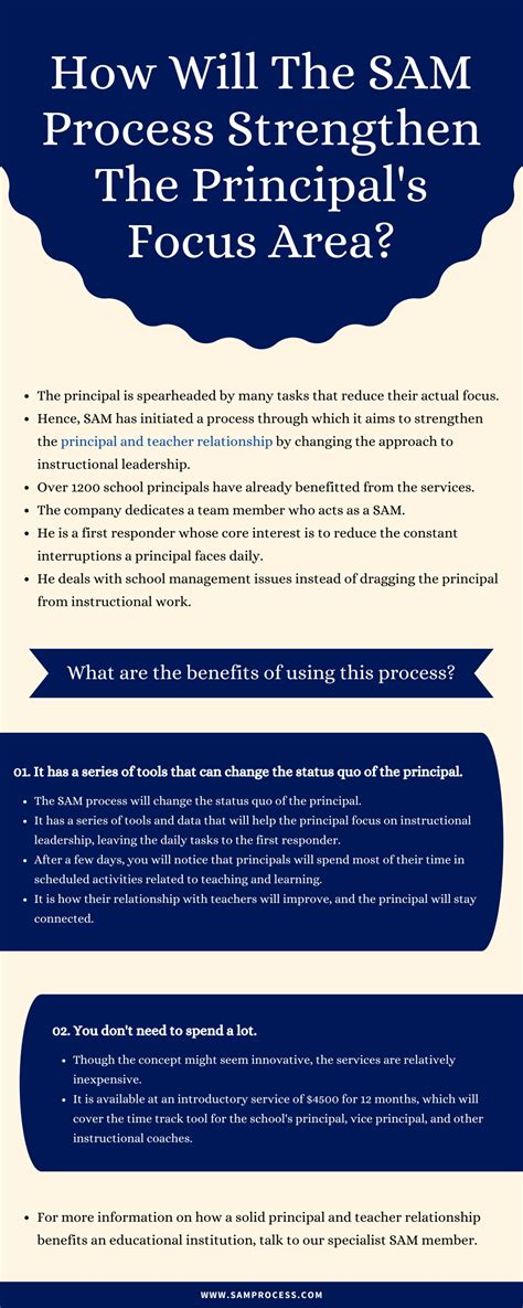 Ppt How Will The Sam Process Strengthen The Principals Focus Area
