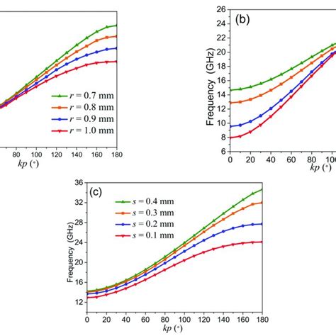 Dispersion Curves Of The Proposed SSPP Unit Cell A With Different R