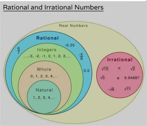 Chart Of Rational And Irrational Number Brainly In