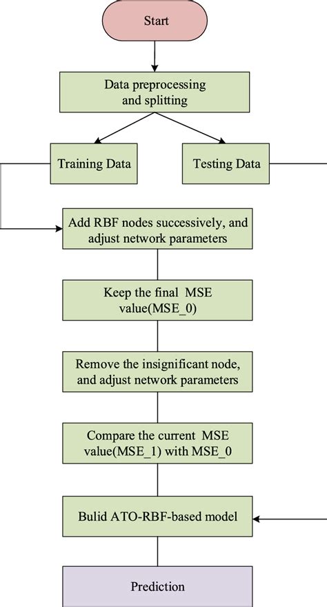 Flowchart Of Ato Rbf Network For Prediction Problems Download Scientific Diagram