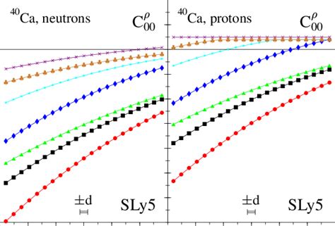 Color Online Neutron Left And Proton Right S P Levels In Ca