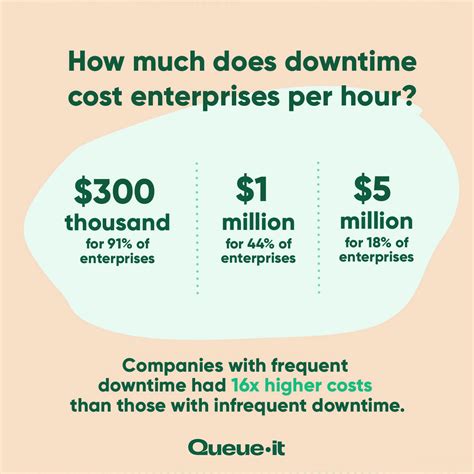 The Cost Of Downtime Outages Brownouts Your Bottom Line