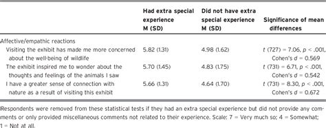 Table 1 From Zoo Exhibit Experiences And Visitors Affective Reactions