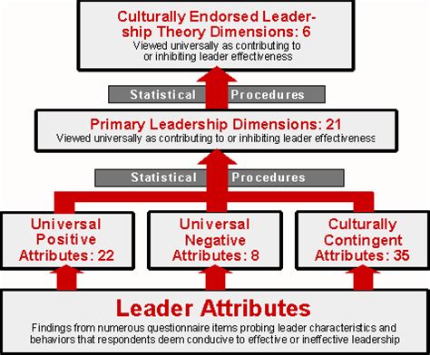 HR Exchange Network Leadership Styles Across Cultures