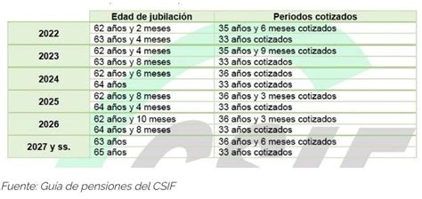 2024 Trae La Jubilación Más Dura A Los 66 Años Y Medio