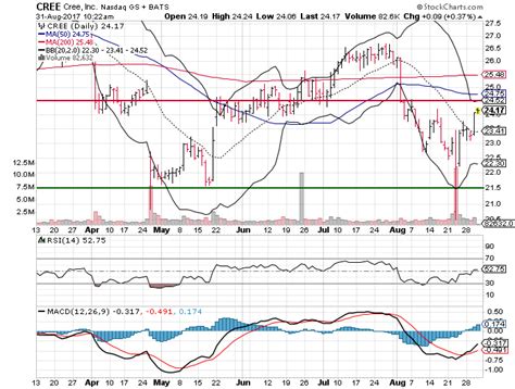 big stock charts  thursday cree  cree diodes incorporated