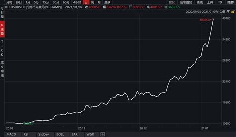 疯狂比特币史上首次突破4万美元 不到一月价格已翻倍