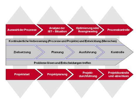 Integriertes Projektmanagement Und Prozessmanagement Modell Von Dr