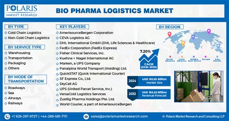 Bio Pharma Logistics Market Size Share Trends By