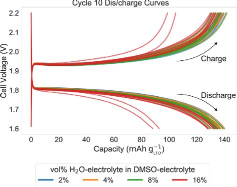 Figure 6 From Automated Electrolyte Formulation And Coin Cell Assembly