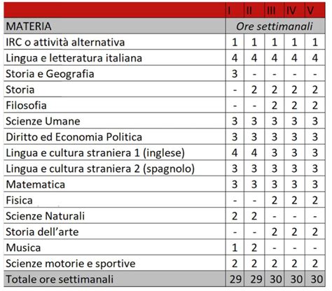 Liceo Scienze Umane Opzione Economico Sociale Duchessa Di Galliera