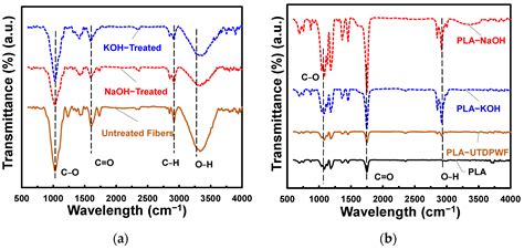 Polymers Free Full Text The Effect Of Alkaline Treatment On Poly