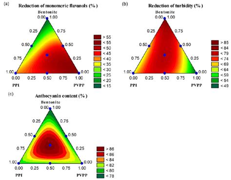 Triangular Diagrams With The Level Curves Obtained By The Experimental