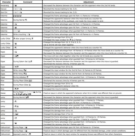 TEKKEN 7 Balance Update 3 31 Full Patch Notes