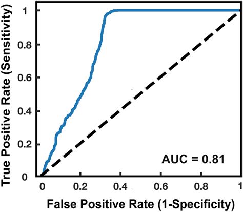 Receiver Operating Characteristic Roc Curve And Corresponding Area Download Scientific