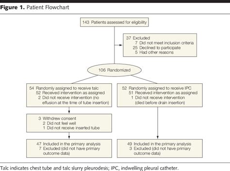 Figure 1 From Effect Of An Indwelling Pleural Catheter Vs Chest Tube And Talc Pleurodesis For