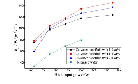 Heat Transfer Coefficient Of The Evaporator At Different Heating Powers Download Scientific