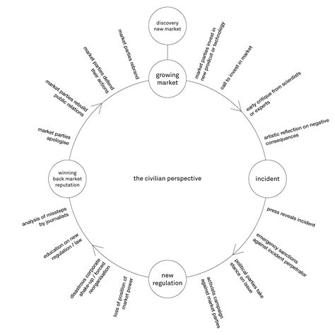 The Cycle Of Surveillance Capitalism · Nesta