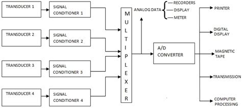 Data Acquisition System Block Diagram