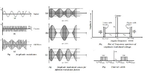 Amplitude modulation (AM): Modulation factor, Analysis, Advantages, Limitations