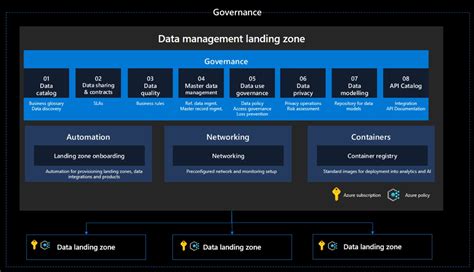 Review Your Environment For Azure Landing Zones For Cloud Scale