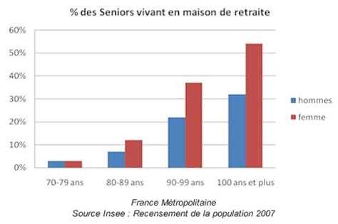 Nombre De Personnes Ag Es En Maison Retraite France Ventana Blog