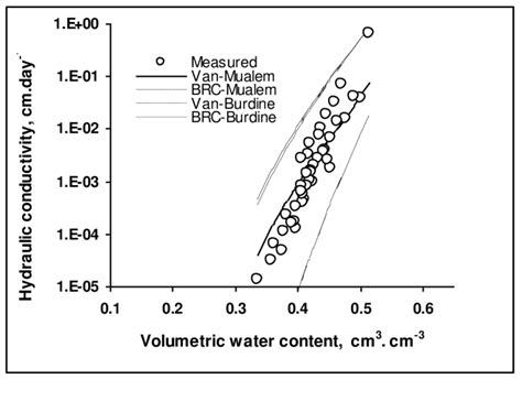 Soil Water Content And Unsaturated Hydraulic Conductivity Curves For