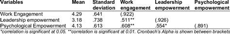 Mean Standard Deviation Correlations Coefficients And Cronbachs Alpha Download Scientific