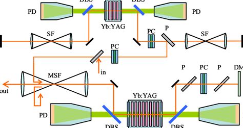 Optical Layout Of The Laser System Consisting Of 10 J Pre Amplifier And Download Scientific