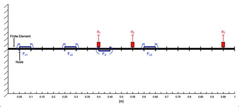 The Cantilever Beam Fem Model For The Dmsc Validation Download Scientific Diagram