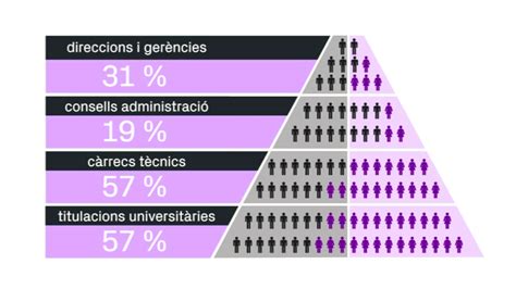 Dones Al Mercat Laboral La Igualtat De G Nere Es Frena Gr Fics Betev