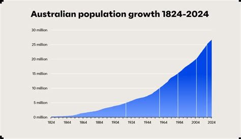 Australia Total Population 2024 - Tessa Gerianna