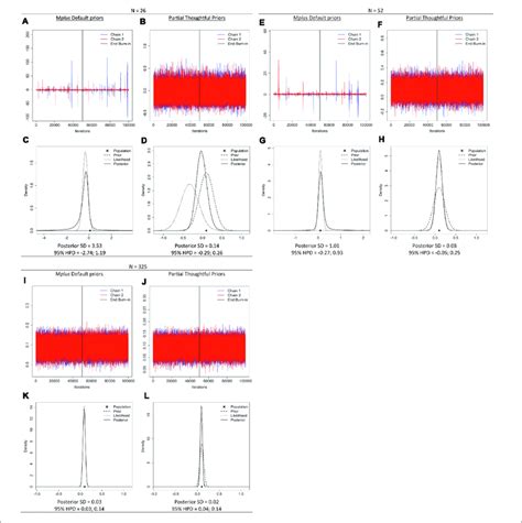 Trace Plots Prior Likelihood Posterior Plots Posterior Standard