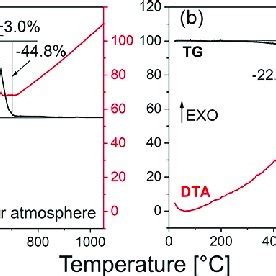 Thermogravimetric Tg And Differential Thermal Analysis Dta Plots Of