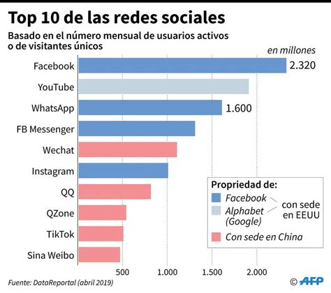 Facebook Lidera La Lista De Las Redes Sociales M S Usadas En El Mundo