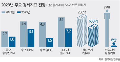 “경제 더 힘들어진다” Kdi 2023년 성장률 23→18 하향 세계일보