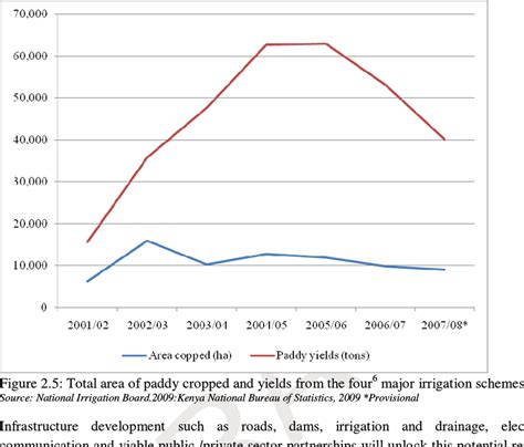 5 Total Area Of Paddy Cropped And Yields From The Four 6 Major