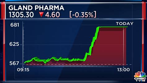 Gland Pharma Planning To Invest Rs 400 Crore To Expand Its Telangana Plant