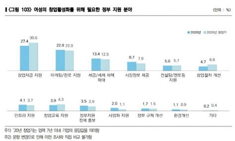 여성기업수 역대 최대“국내 기업 10곳 4곳은 여성기업” 이투데이