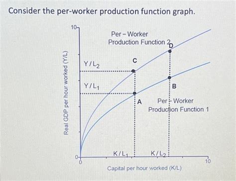 Solved Consider The Per Worker Production Function Chegg