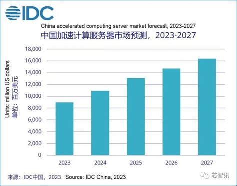 Idc：2022上半年到2023年上半年中国ai服务器市场规模成长了54 互联网数据资讯网 199it 中文互联网数据研究资讯中心