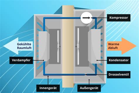 Ast Ingenieur Exposition aufbau klimaanlage Führung Joseph Banks