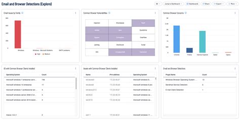 Email And Browser Detections Tenable Io Dashboard Tenable